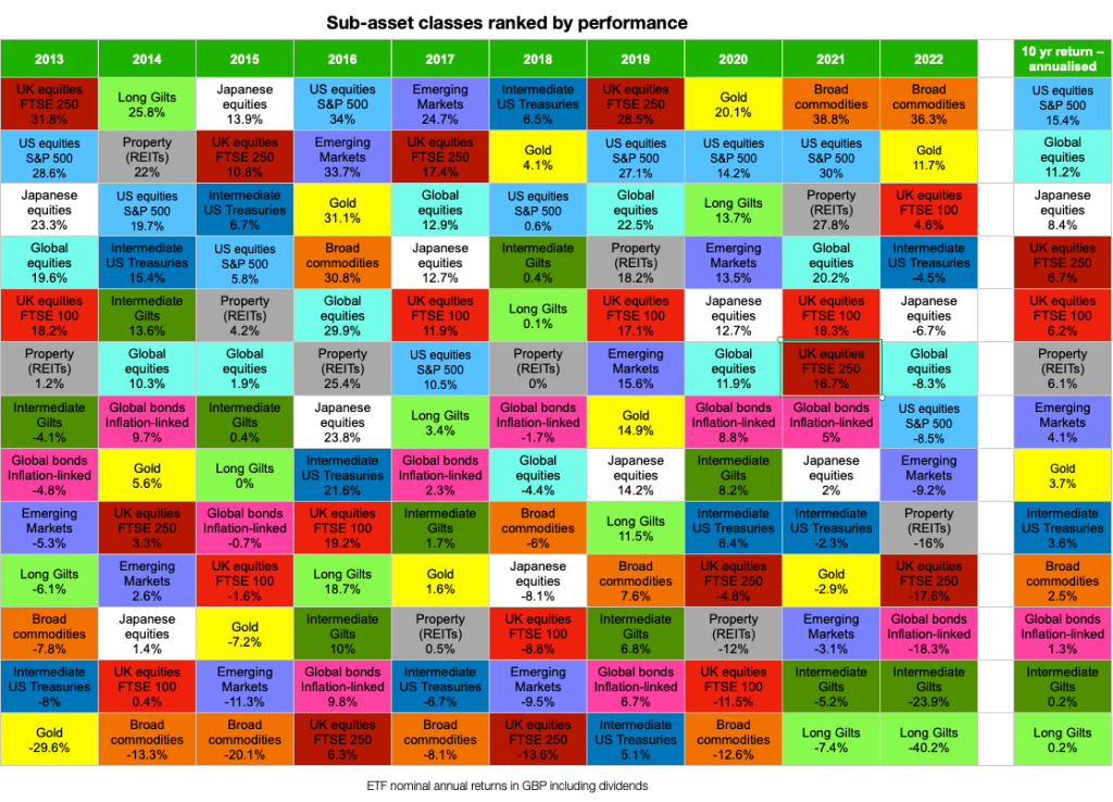 Asset allocation quilt – the winners and losers of the last 10 years