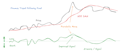Trend following: is the trend your friend?