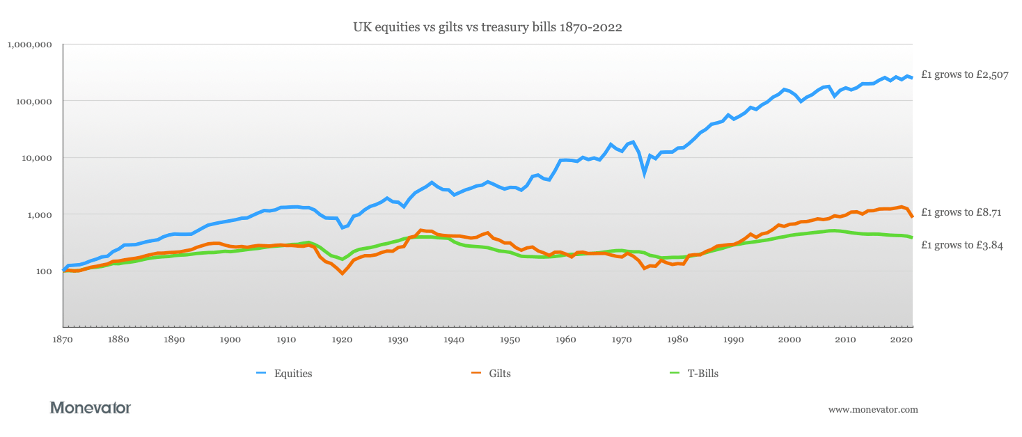 Historical asset class returns (UK)