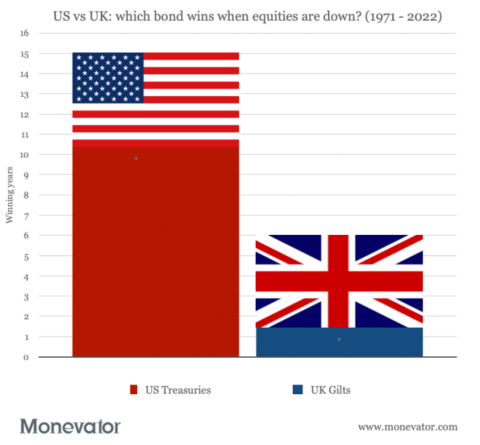 Are US Treasuries better than gilts for UK investors?